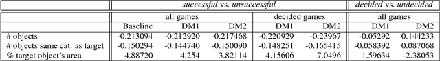 Figure 4 for Ask No More: Deciding when to guess in referential visual dialogue