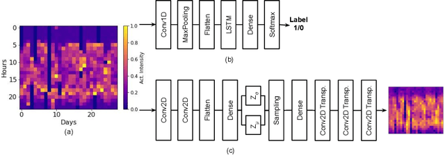 Figure 1 for Using Convolutional Variational Autoencoders to Predict Post-Trauma Health Outcomes from Actigraphy Data