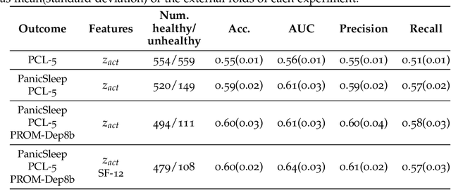 Figure 2 for Using Convolutional Variational Autoencoders to Predict Post-Trauma Health Outcomes from Actigraphy Data