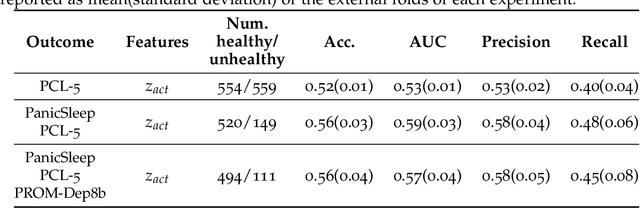 Figure 4 for Using Convolutional Variational Autoencoders to Predict Post-Trauma Health Outcomes from Actigraphy Data