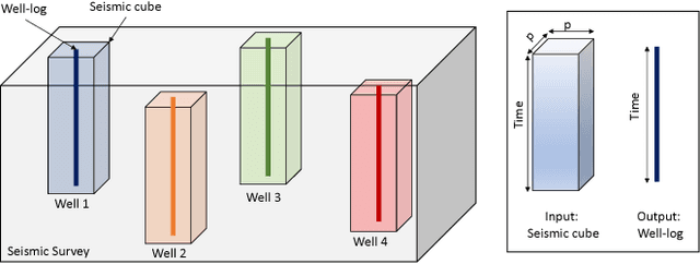 Figure 1 for Petrophysical Property Estimation from Seismic Data Using Recurrent Neural Networks