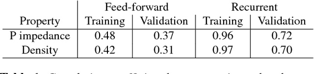 Figure 2 for Petrophysical Property Estimation from Seismic Data Using Recurrent Neural Networks