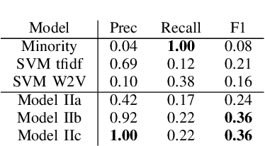 Figure 4 for A system for the 2019 Sentiment, Emotion and Cognitive State Task of DARPAs LORELEI project