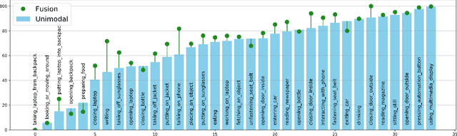 Figure 3 for A Comparative Analysis of Decision-Level Fusion for Multimodal Driver Behaviour Understanding
