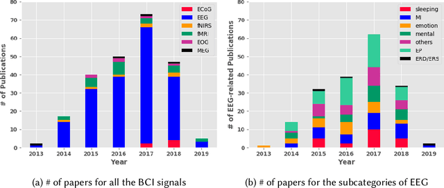 Figure 1 for A Survey on Deep Learning based Brain Computer Interface: Recent Advances and New Frontiers