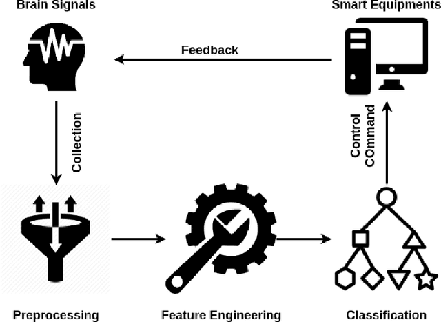 Figure 3 for A Survey on Deep Learning based Brain Computer Interface: Recent Advances and New Frontiers