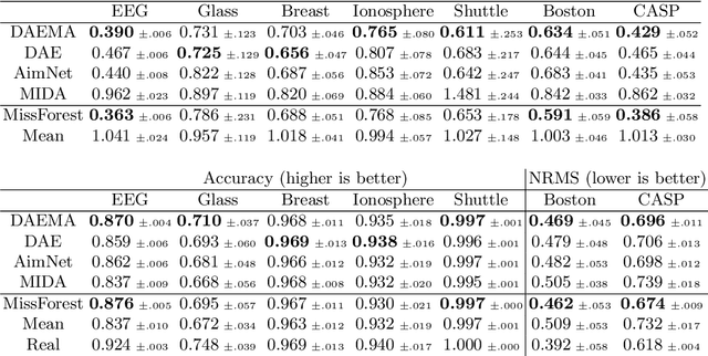 Figure 3 for DAEMA: Denoising Autoencoder with Mask Attention