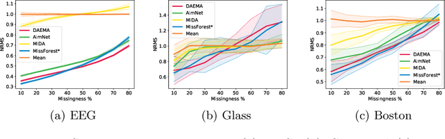 Figure 4 for DAEMA: Denoising Autoencoder with Mask Attention