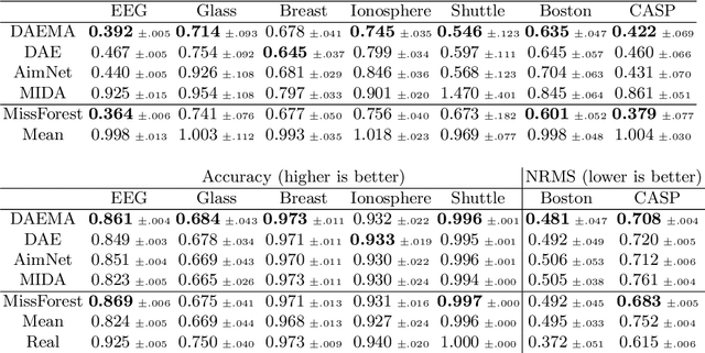 Figure 2 for DAEMA: Denoising Autoencoder with Mask Attention