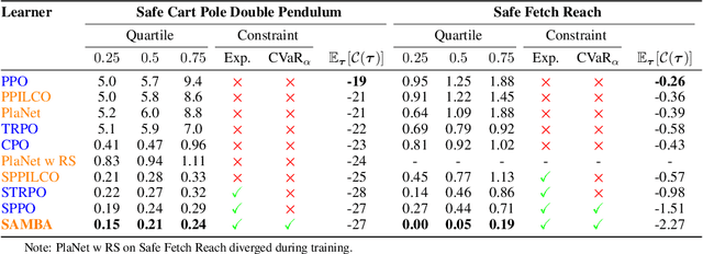 Figure 3 for SAMBA: Safe Model-Based & Active Reinforcement Learning