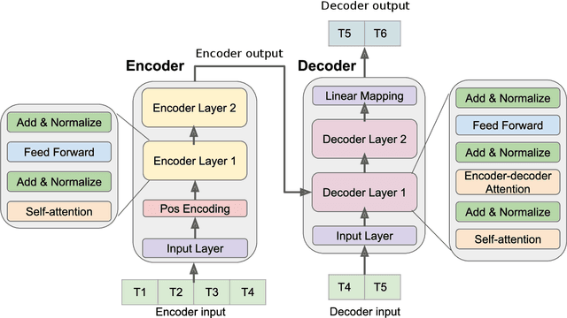 Figure 1 for Deep Transformer Models for Time Series Forecasting: The Influenza Prevalence Case