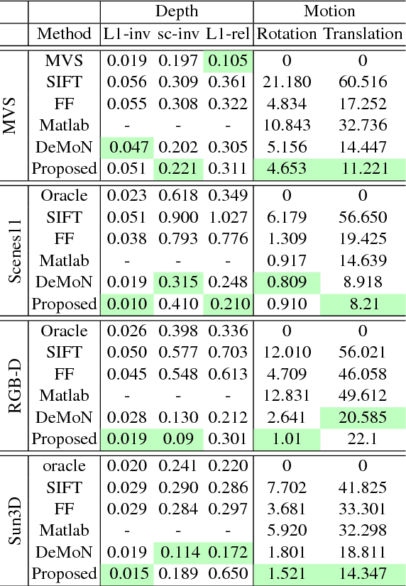 Figure 2 for LS-Net: Learning to Solve Nonlinear Least Squares for Monocular Stereo