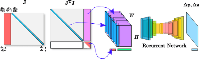 Figure 3 for LS-Net: Learning to Solve Nonlinear Least Squares for Monocular Stereo