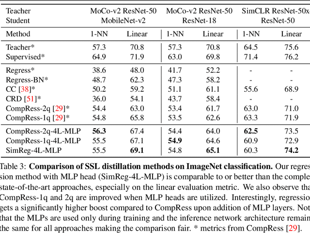 Figure 4 for SimReg: Regression as a Simple Yet Effective Tool for Self-supervised Knowledge Distillation