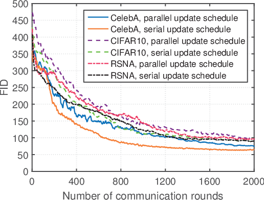 Figure 3 for A New Distributed Method for Training Generative Adversarial Networks