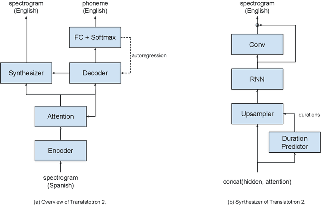 Figure 1 for Translatotron 2: Robust direct speech-to-speech translation