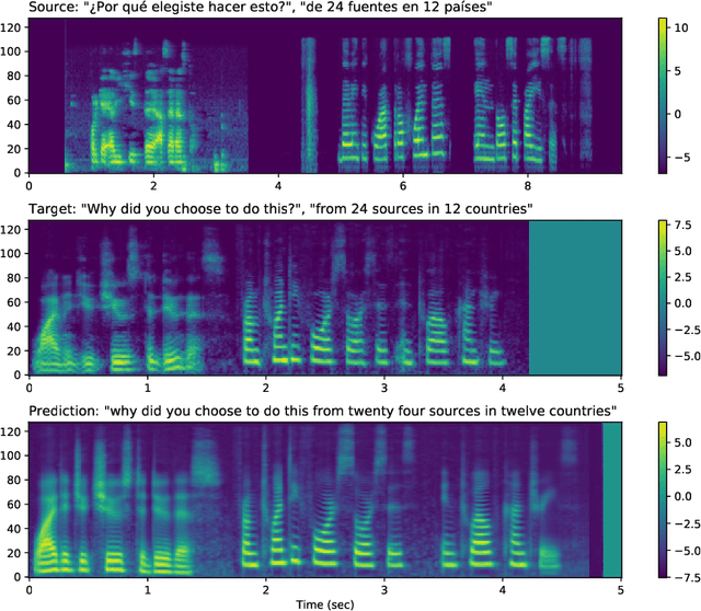 Figure 3 for Translatotron 2: Robust direct speech-to-speech translation