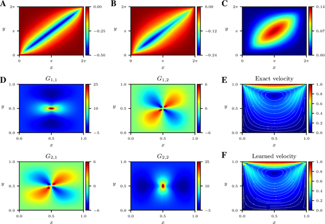 Figure 4 for Data-driven discovery of physical laws with human-understandable deep learning
