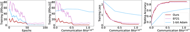 Figure 3 for Communication-Compressed Adaptive Gradient Method for Distributed Nonconvex Optimization