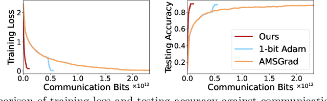 Figure 1 for Communication-Compressed Adaptive Gradient Method for Distributed Nonconvex Optimization