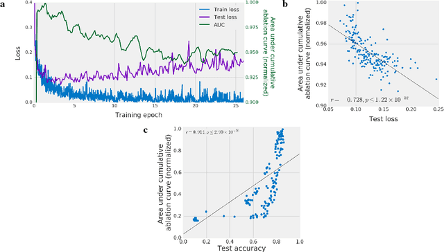 Figure 4 for On the importance of single directions for generalization