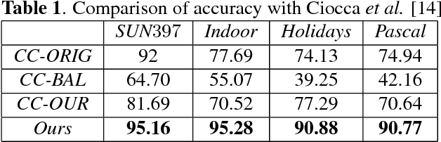 Figure 2 for Why my photos look sideways or upside down? Detecting Canonical Orientation of Images using Convolutional Neural Networks
