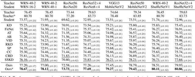 Figure 4 for Hierarchical Self-supervised Augmented Knowledge Distillation