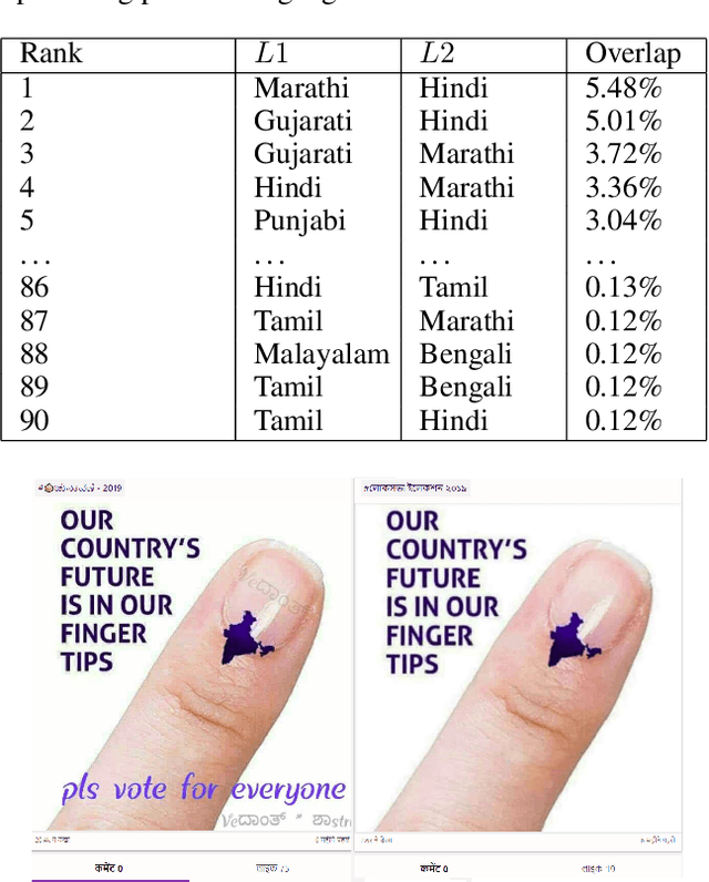 Figure 2 for Characterising User Content on a Multi-lingual Social Network