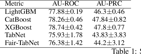 Figure 1 for Fairness in TabNet Model by Disentangled Representation for the Prediction of Hospital No-Show