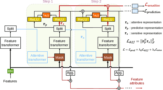Figure 2 for Fairness in TabNet Model by Disentangled Representation for the Prediction of Hospital No-Show