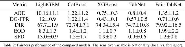 Figure 3 for Fairness in TabNet Model by Disentangled Representation for the Prediction of Hospital No-Show