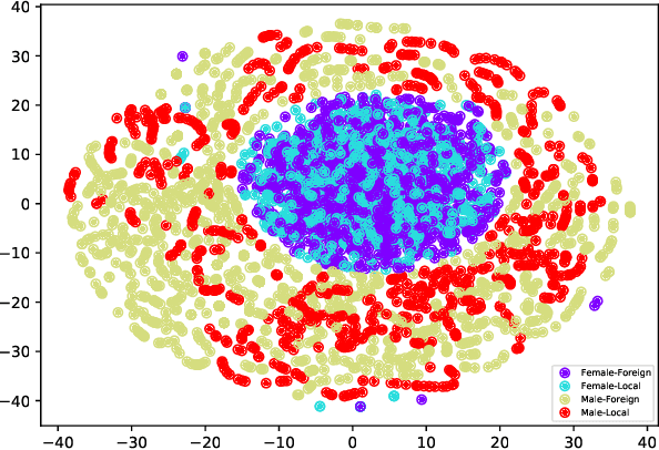 Figure 4 for Fairness in TabNet Model by Disentangled Representation for the Prediction of Hospital No-Show