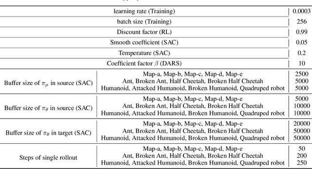 Figure 4 for Unsupervised Domain Adaptation with Dynamics-Aware Rewards in Reinforcement Learning