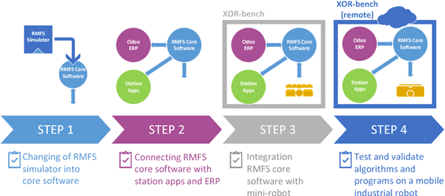 Figure 2 for From Simulation to Real-World Robotic Mobile Fulfillment Systems