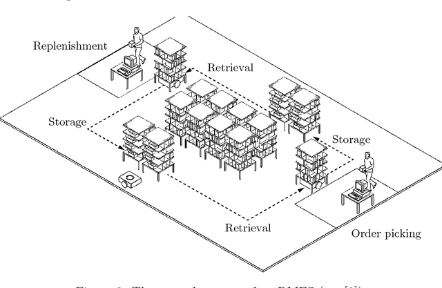 Figure 3 for From Simulation to Real-World Robotic Mobile Fulfillment Systems