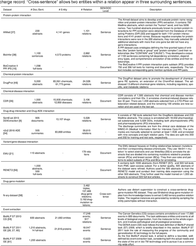 Figure 3 for BioRED: A Comprehensive Biomedical Relation Extraction Dataset