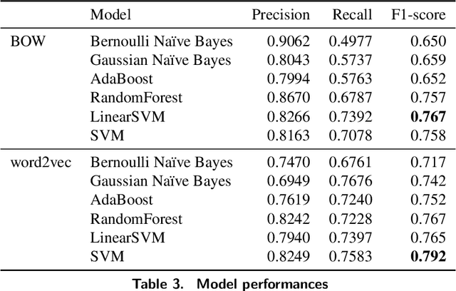 Figure 4 for Classifying Cyber-Risky Clinical Notes by Employing Natural Language Processing