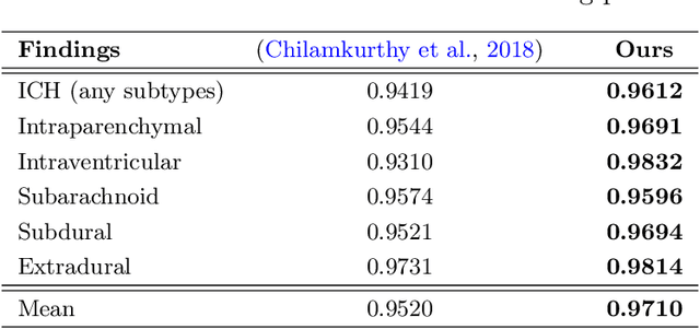 Figure 2 for Slice-level Detection of Intracranial Hemorrhage on CT Using Deep Descriptors of Adjacent Slices