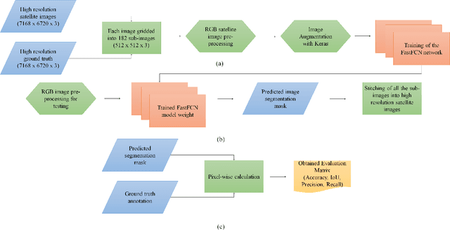 Figure 1 for LULC classification by semantic segmentation of satellite images using FastFCN