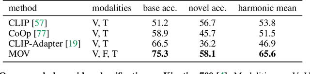 Figure 2 for Multimodal Open-Vocabulary Video Classification via Pre-Trained Vision and Language Models