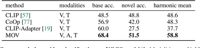 Figure 4 for Multimodal Open-Vocabulary Video Classification via Pre-Trained Vision and Language Models