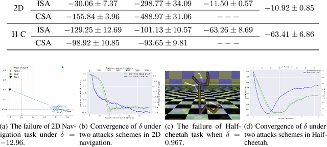 Figure 2 for Sampling Attacks on Meta Reinforcement Learning: A Minimax Formulation and Complexity Analysis