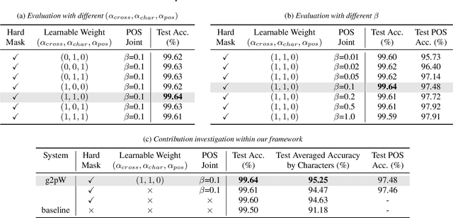 Figure 4 for g2pW: A Conditional Weighted Softmax BERT for Polyphone Disambiguation in Mandarin