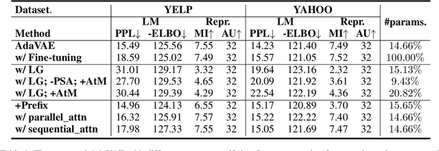 Figure 1 for AdaVAE: Exploring Adaptive GPT-2s in Variational Auto-Encoders for Language Modeling