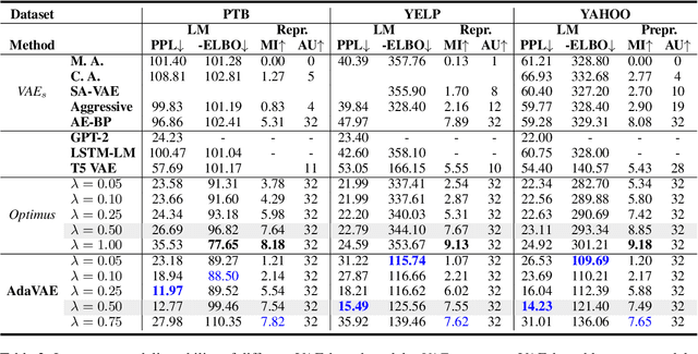 Figure 3 for AdaVAE: Exploring Adaptive GPT-2s in Variational Auto-Encoders for Language Modeling