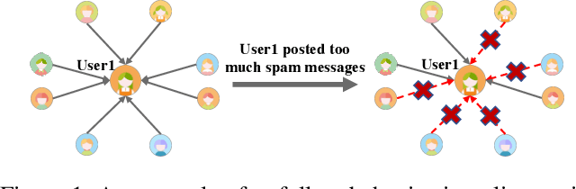 Figure 1 for Mining Unfollow Behavior in Large-Scale Online Social Networks via Spatial-Temporal Interaction