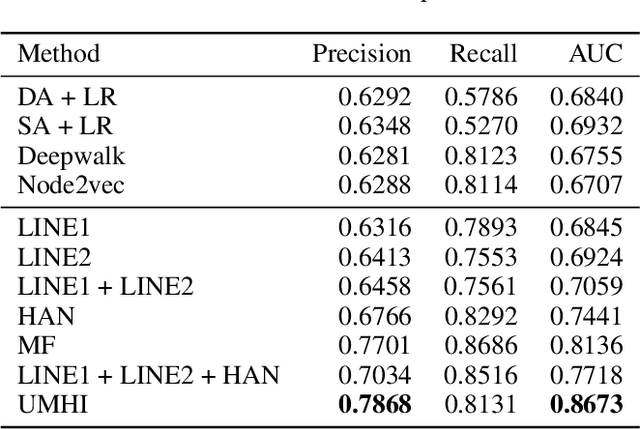 Figure 4 for Mining Unfollow Behavior in Large-Scale Online Social Networks via Spatial-Temporal Interaction