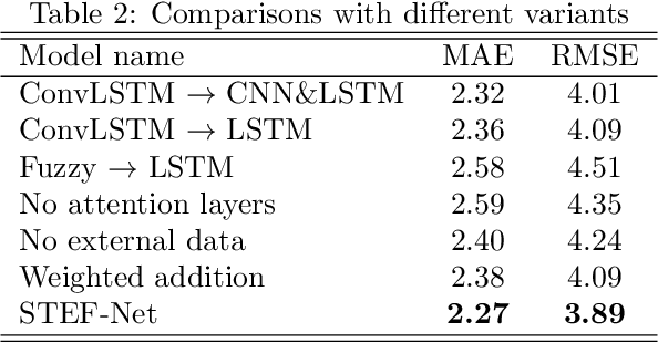 Figure 4 for A Deep Spatio-Temporal Fuzzy Neural Network for Passenger Demand Prediction