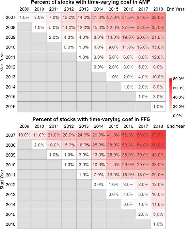 Figure 2 for Time-Invariance Coefficients Tests with the Adaptive Multi-Factor Model
