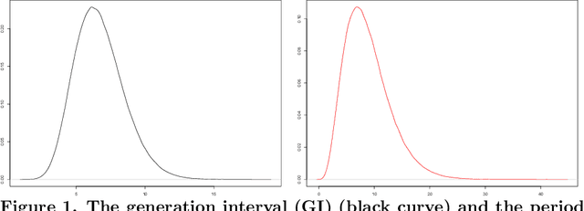 Figure 1 for Can a latent Hawkes process be used for epidemiological modelling?